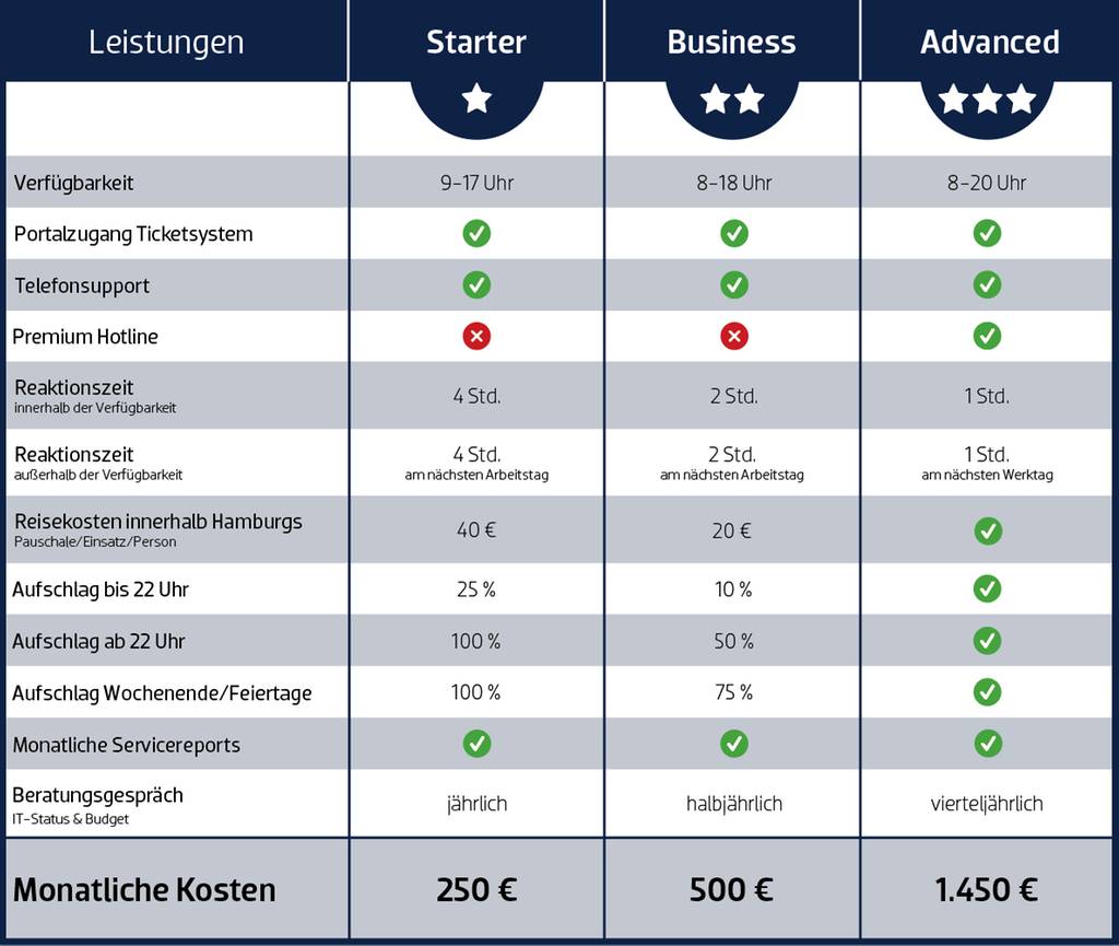 Service levels overview MSP AG