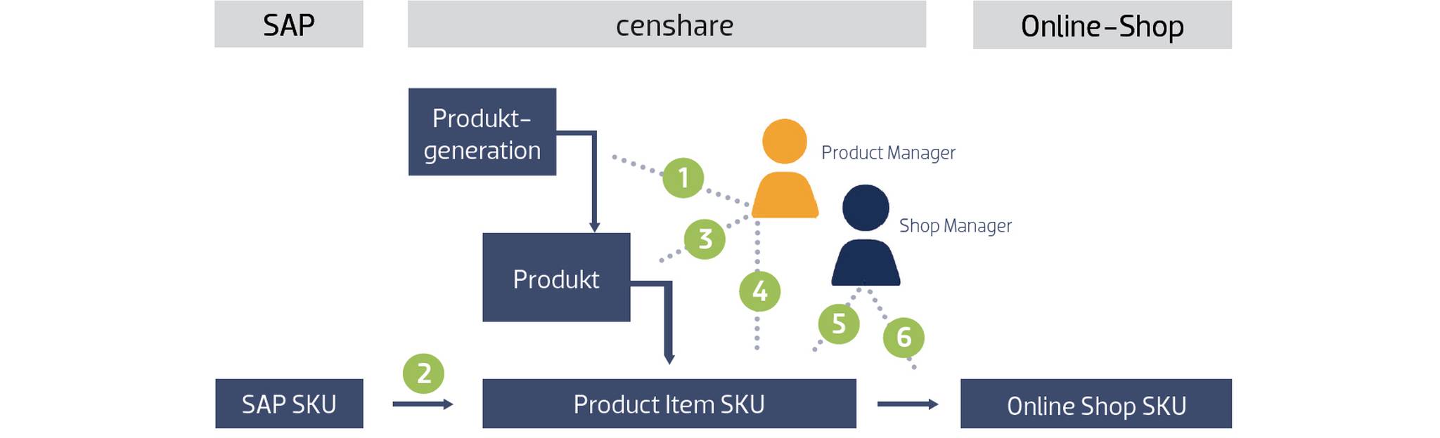 Steinberg Case Study